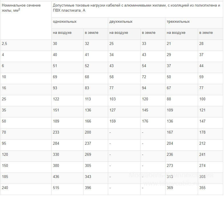 характеристики кабеля АВБбШв 3х16+1х6,0