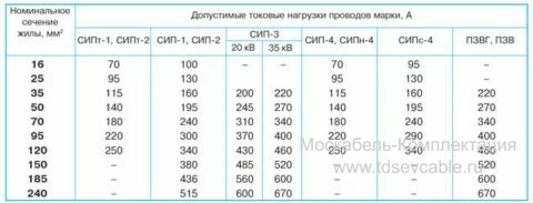 характеристики провода СИП-2