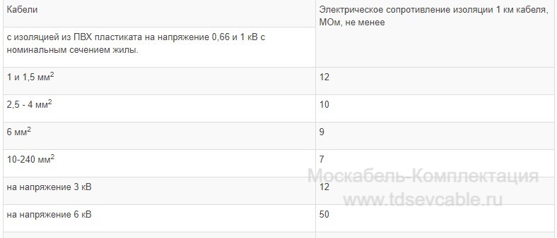 характеристики кабеля ВВГ 1х50