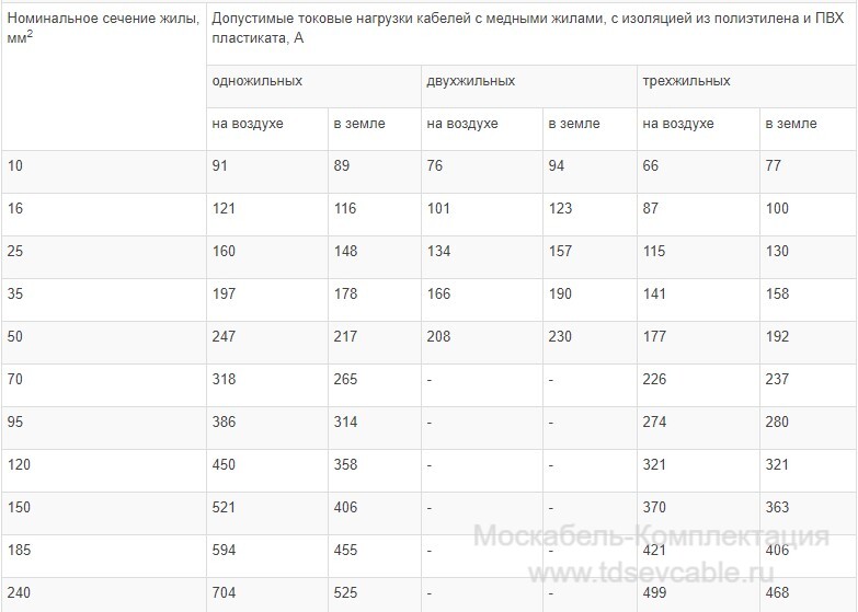 характеристики кабеля ВВГ 1х25